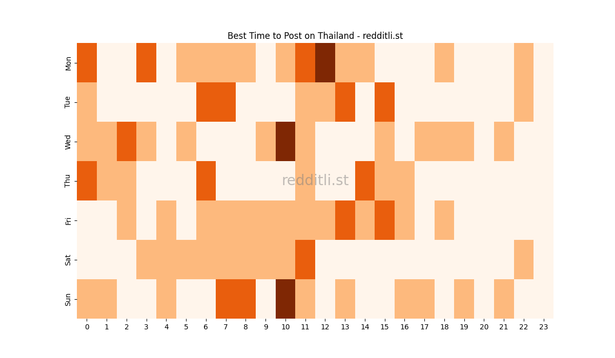 Best posting times heatmap for r/Thailand