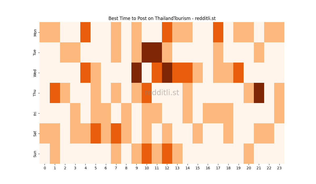 Best posting times heatmap for r/ThailandTourism