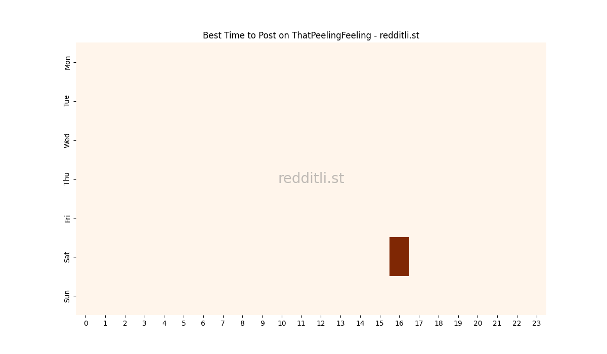 Best posting times heatmap for r/ThatPeelingFeeling