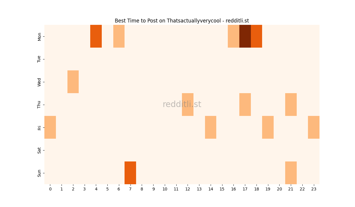 Best posting times heatmap for r/Thatsactuallyverycool