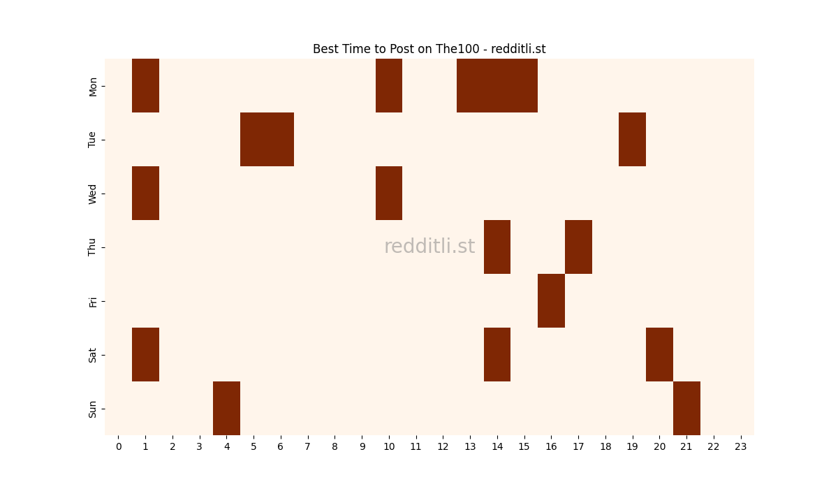 Best posting times heatmap for r/The100