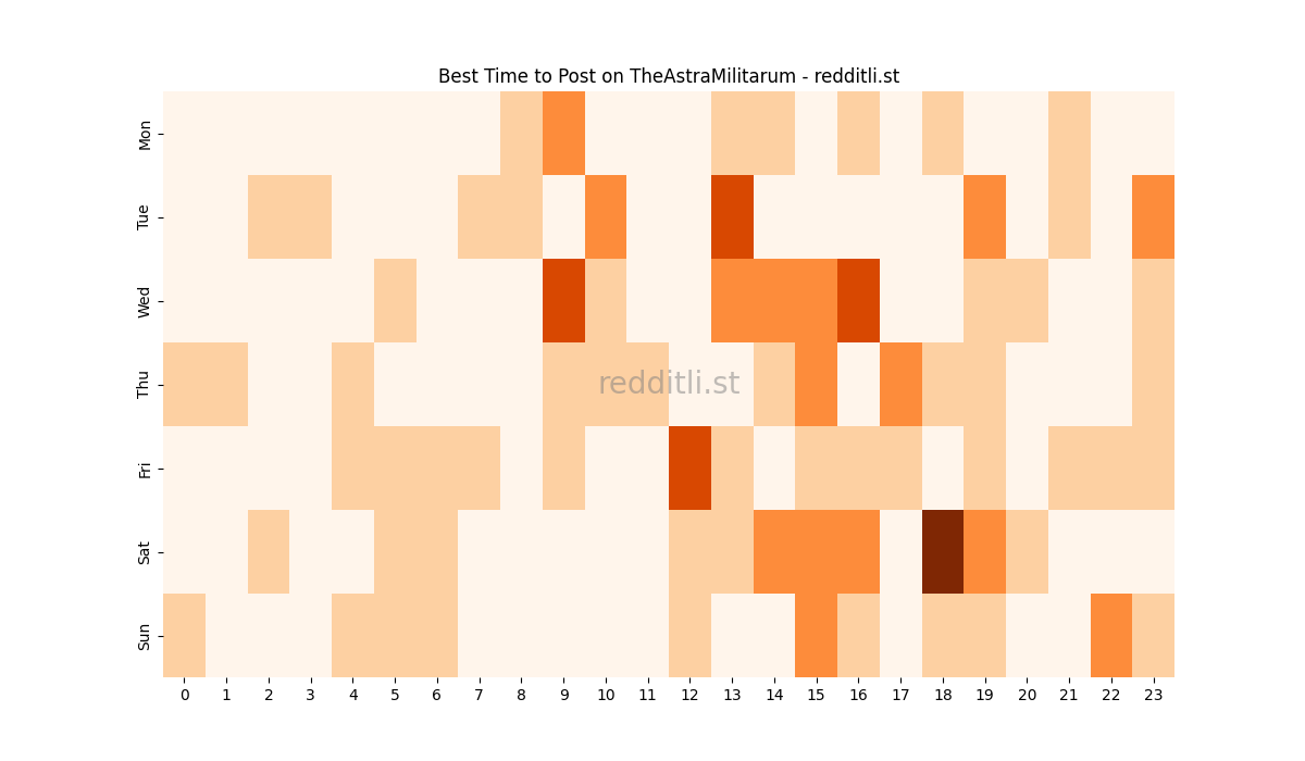 Best posting times heatmap for r/TheAstraMilitarum