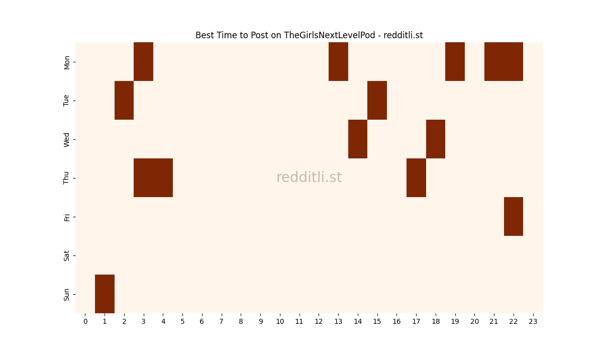 Best posting times heatmap for r/TheGirlsNextLevelPod