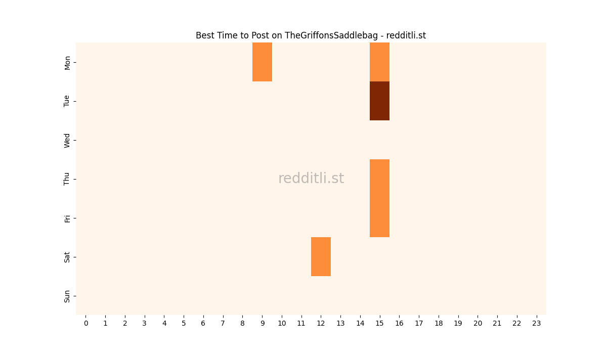 Best posting times heatmap for r/TheGriffonsSaddlebag