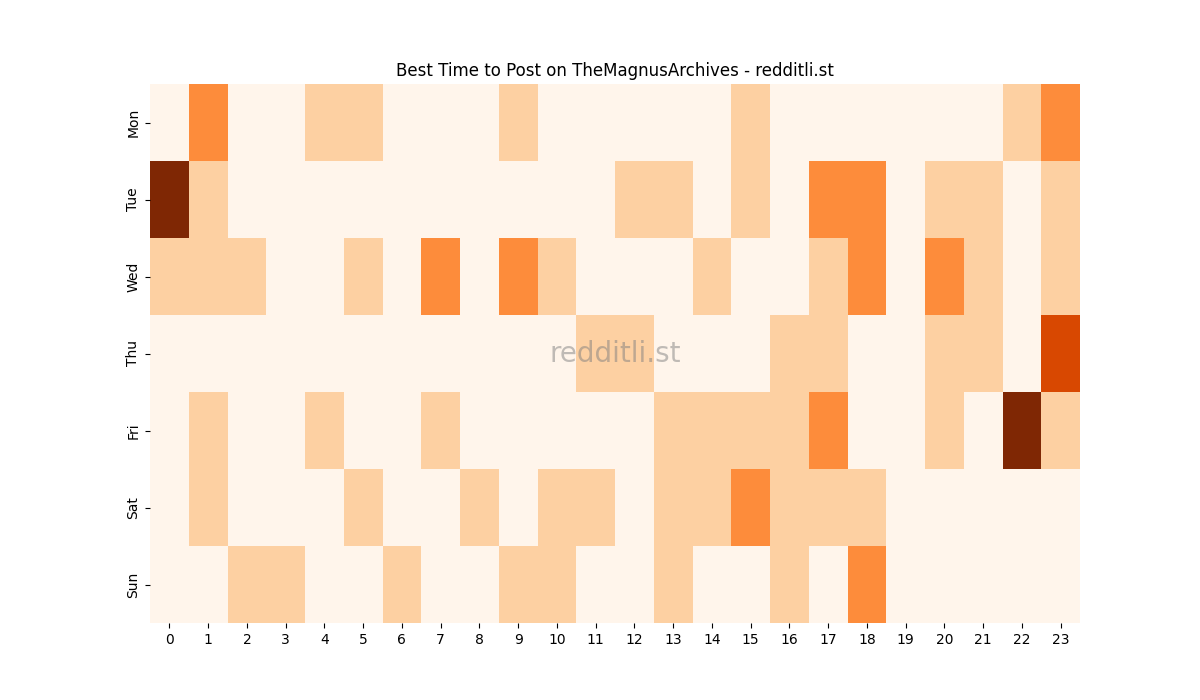 Best posting times heatmap for r/TheMagnusArchives
