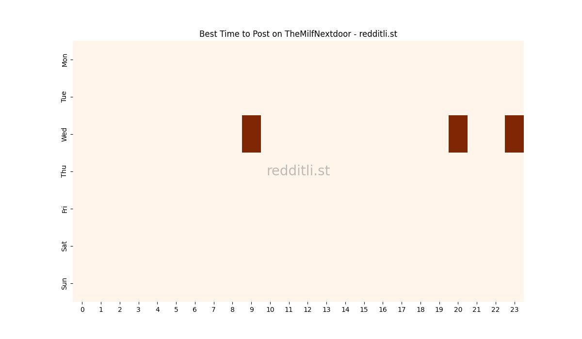 Best posting times heatmap for r/TheMilfNextdoor