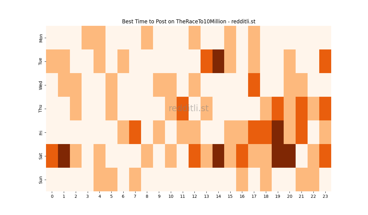 Best posting times heatmap for r/TheRaceTo10Million