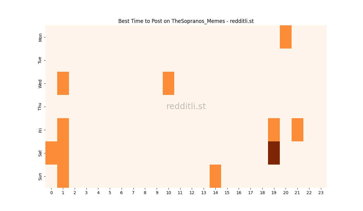 Best posting times heatmap for r/TheSopranos_Memes