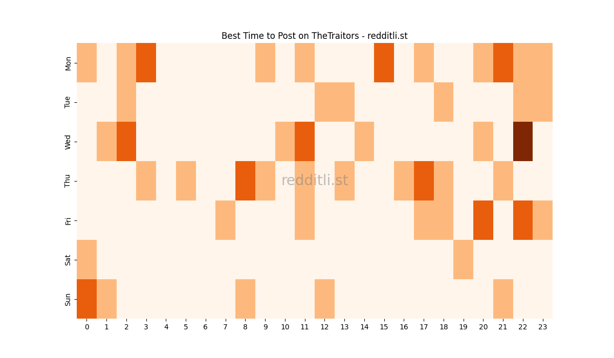 Best posting times heatmap for r/TheTraitors