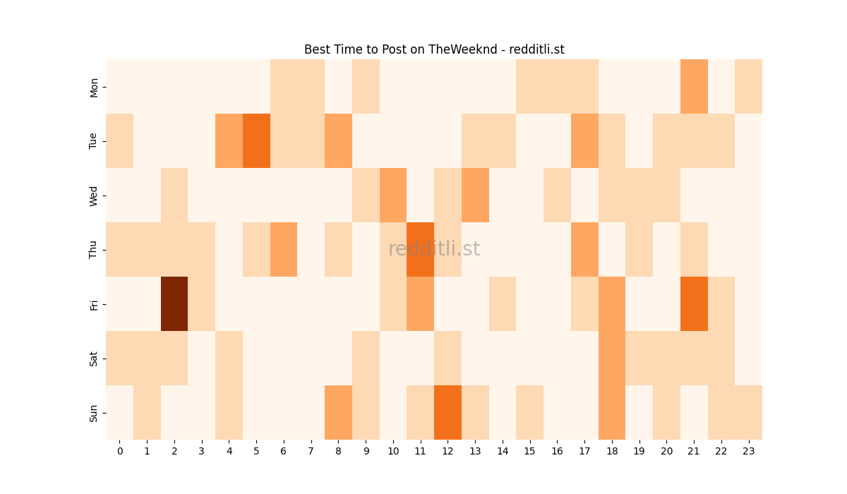 Best posting times heatmap for r/TheWeeknd