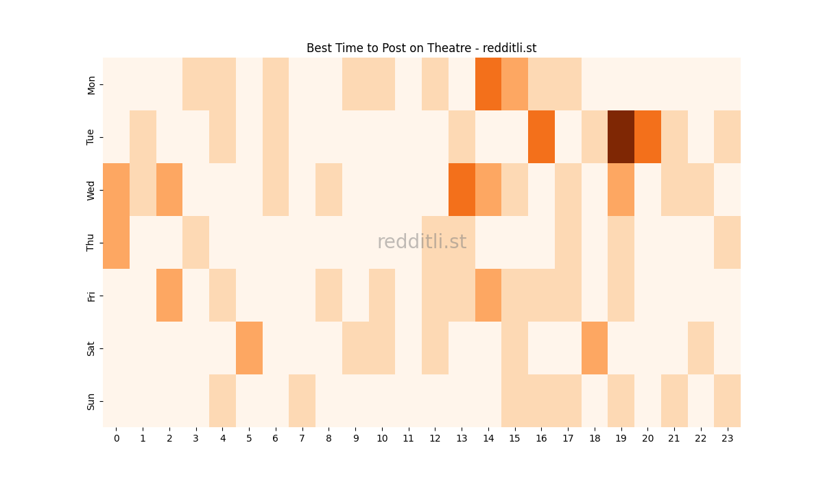 Best posting times heatmap for r/Theatre