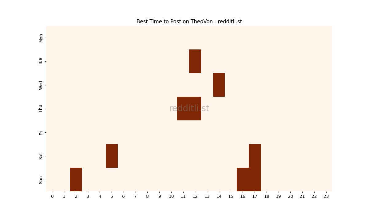 Best posting times heatmap for r/TheoVon