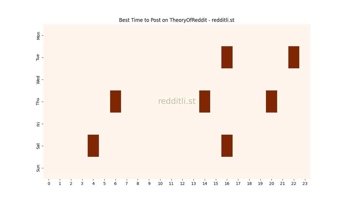 Best posting times heatmap for r/TheoryOfReddit
