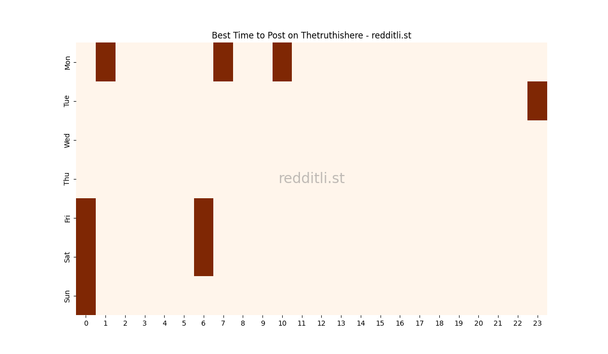Best posting times heatmap for r/Thetruthishere