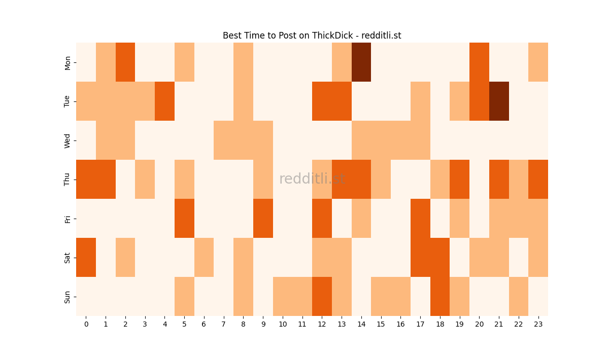 Best posting times heatmap for r/ThickDick