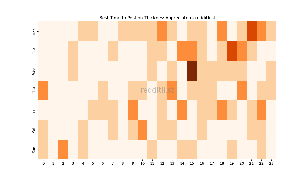Best posting times heatmap for r/ThicknessAppreciaton