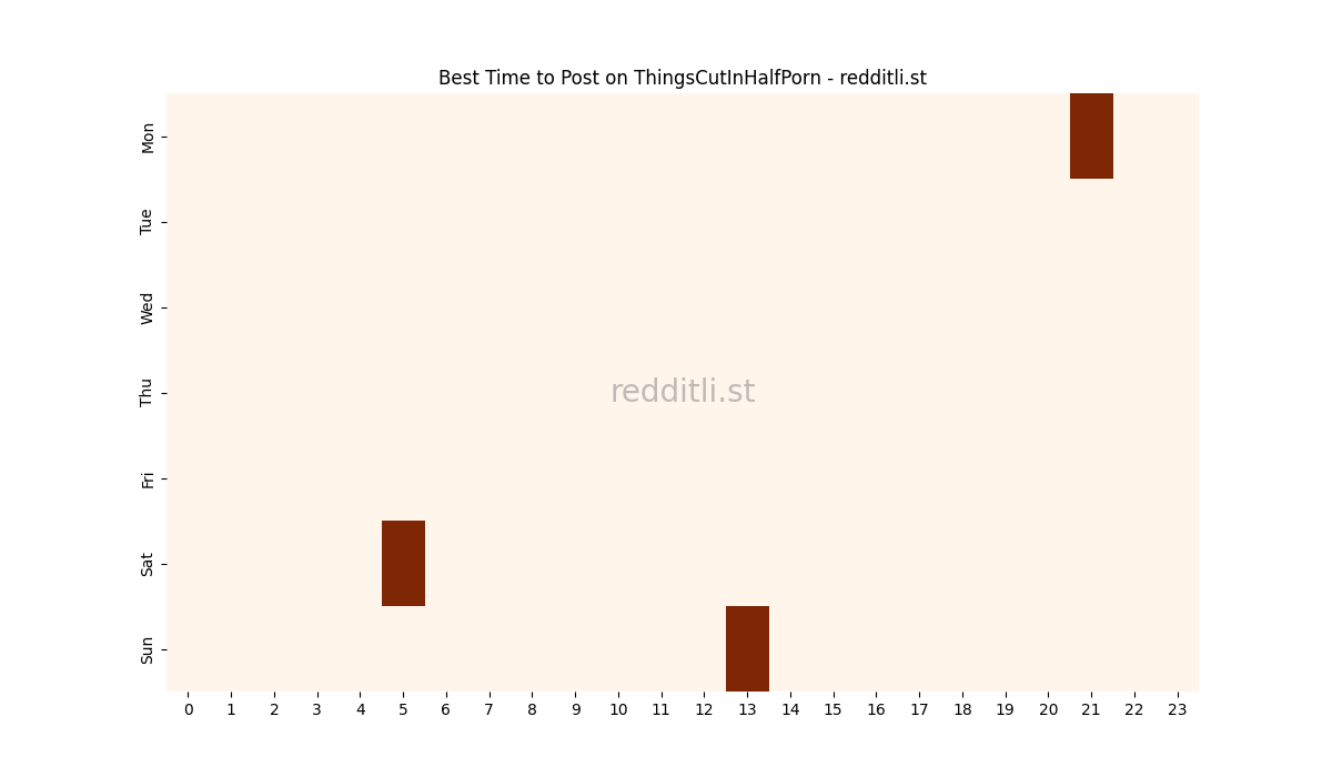 Best posting times heatmap for r/ThingsCutInHalfPorn