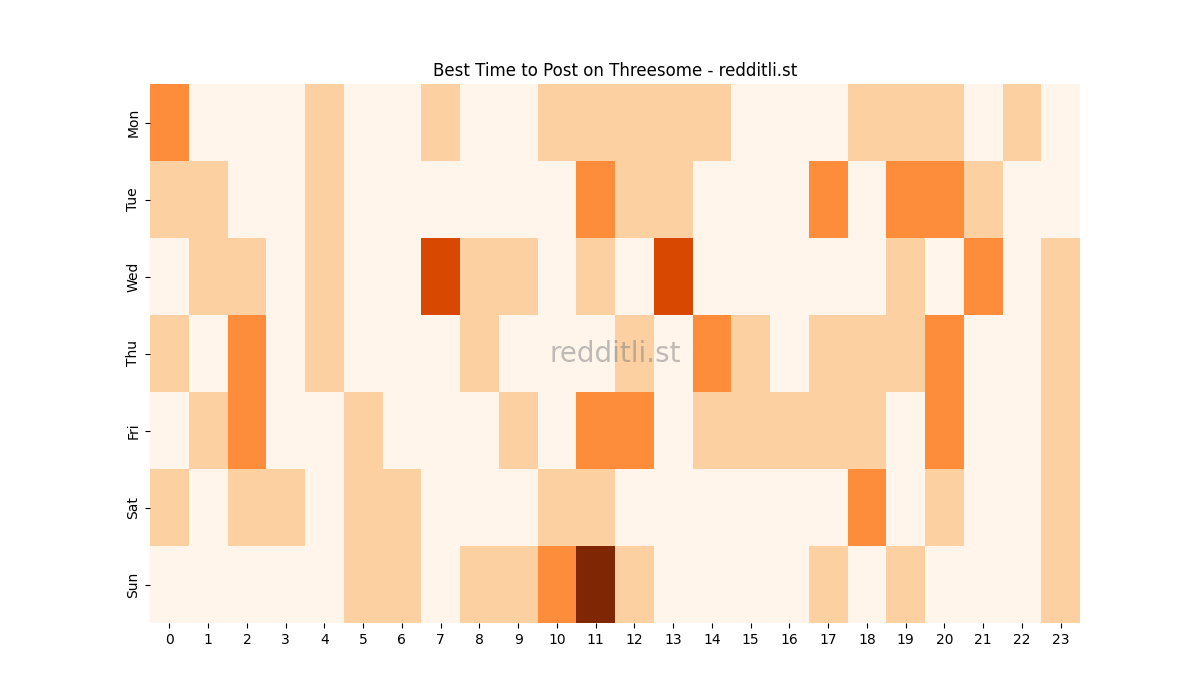 Best posting times heatmap for r/Threesome