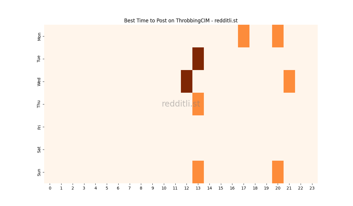 Best posting times heatmap for r/ThrobbingCIM
