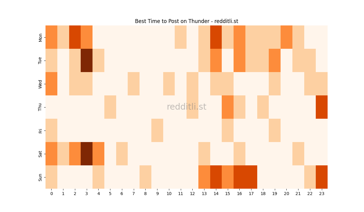 Best posting times heatmap for r/Thunder