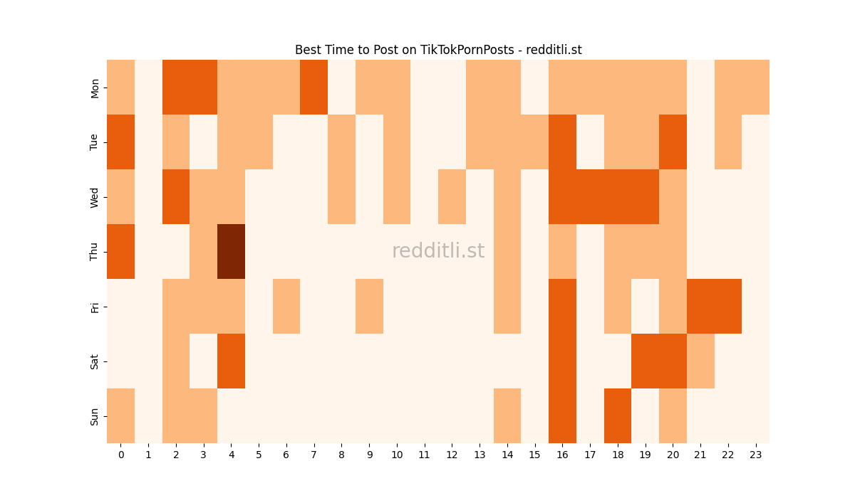 Best posting times heatmap for r/TikTokPornPosts