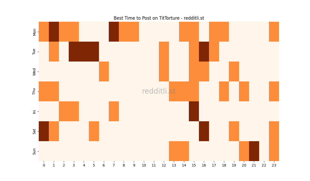 Best posting times heatmap for r/TitTorture