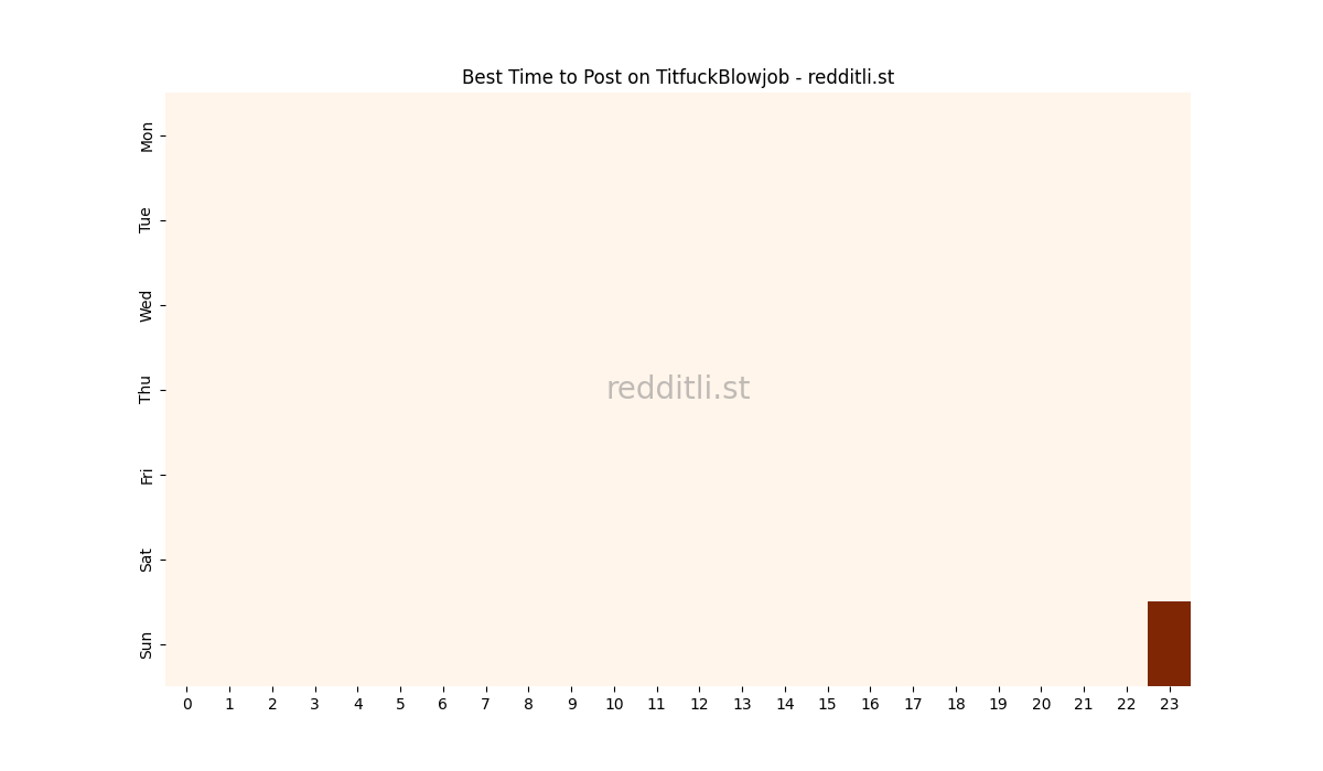 Best posting times heatmap for r/TitfuckBlowjob