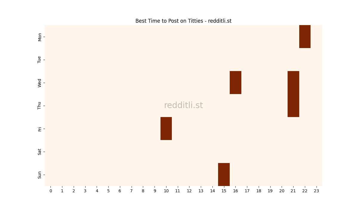 Best posting times heatmap for r/Titties