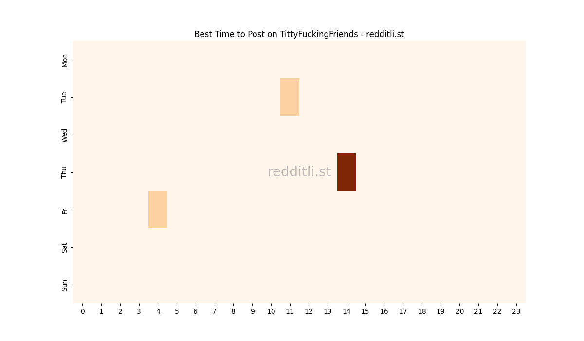 Best posting times heatmap for r/TittyFuckingFriends