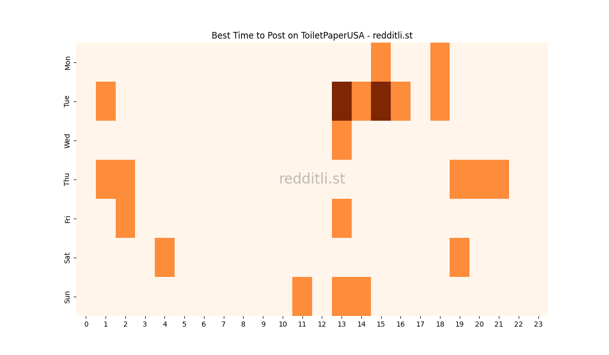 Best posting times heatmap for r/ToiletPaperUSA