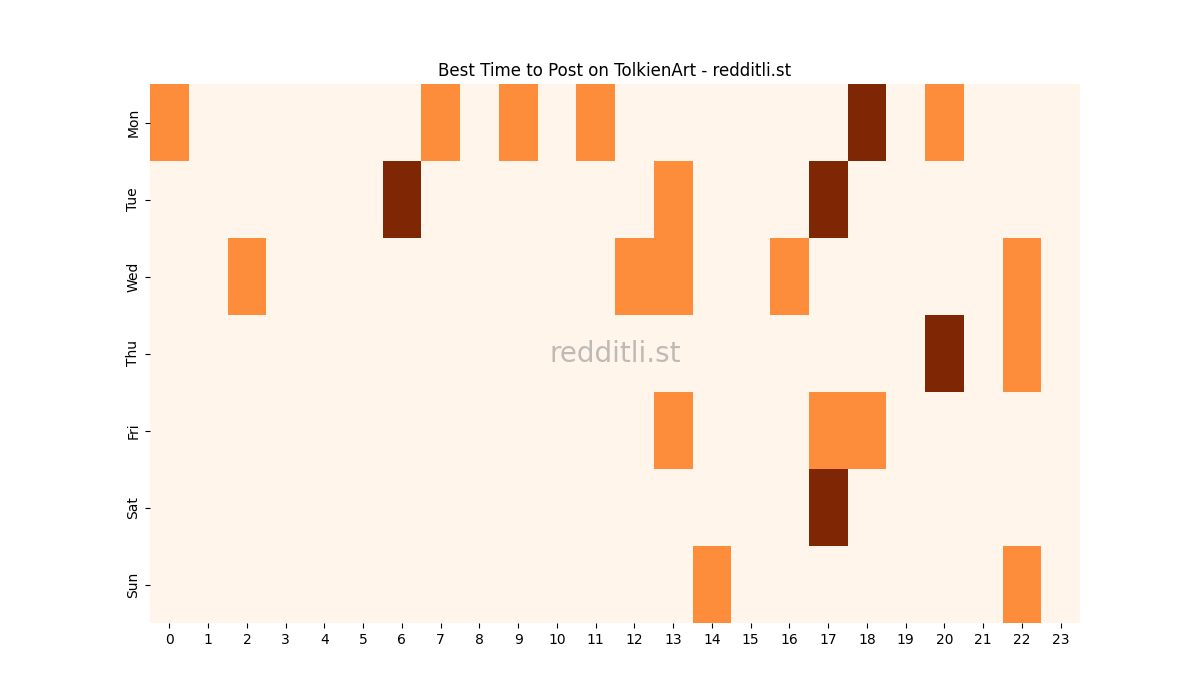 Best posting times heatmap for r/TolkienArt