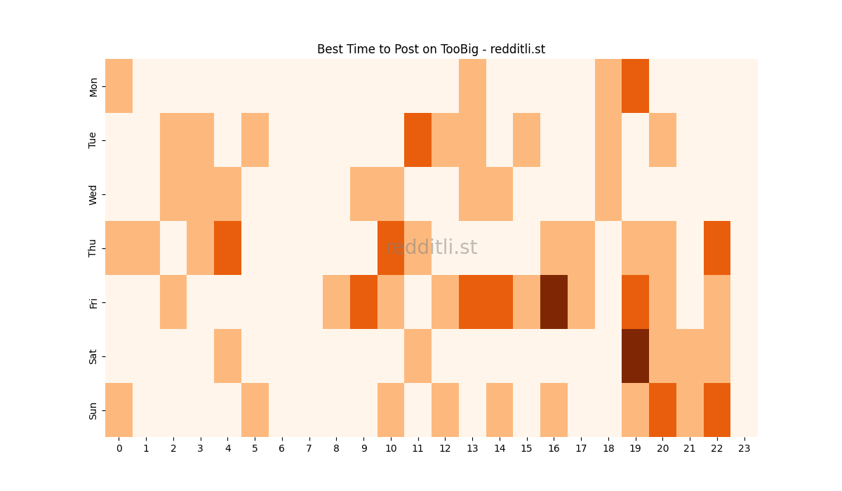Best posting times heatmap for r/TooBig