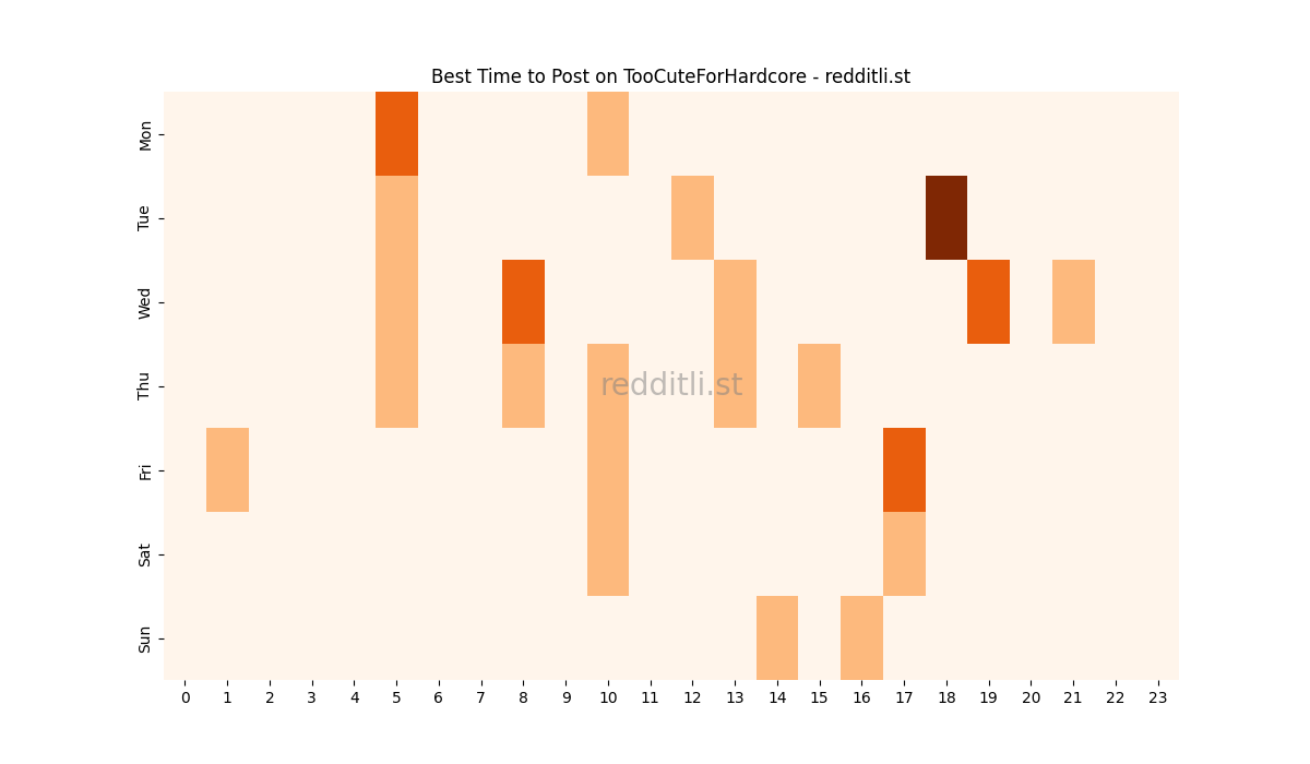 Best posting times heatmap for r/TooCuteForHardcore