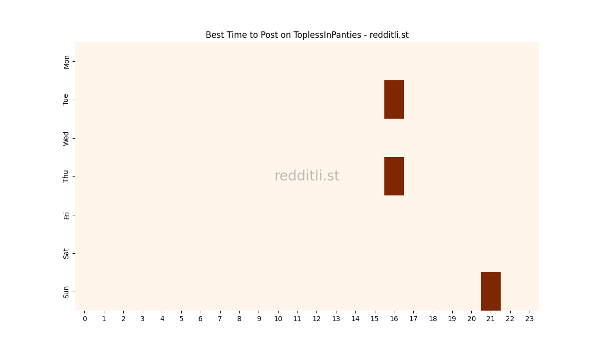 Best posting times heatmap for r/ToplessInPanties