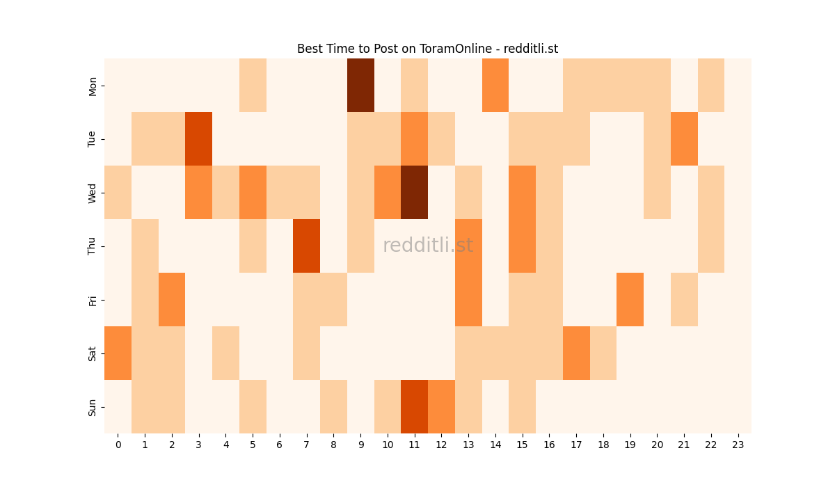 Best posting times heatmap for r/ToramOnline