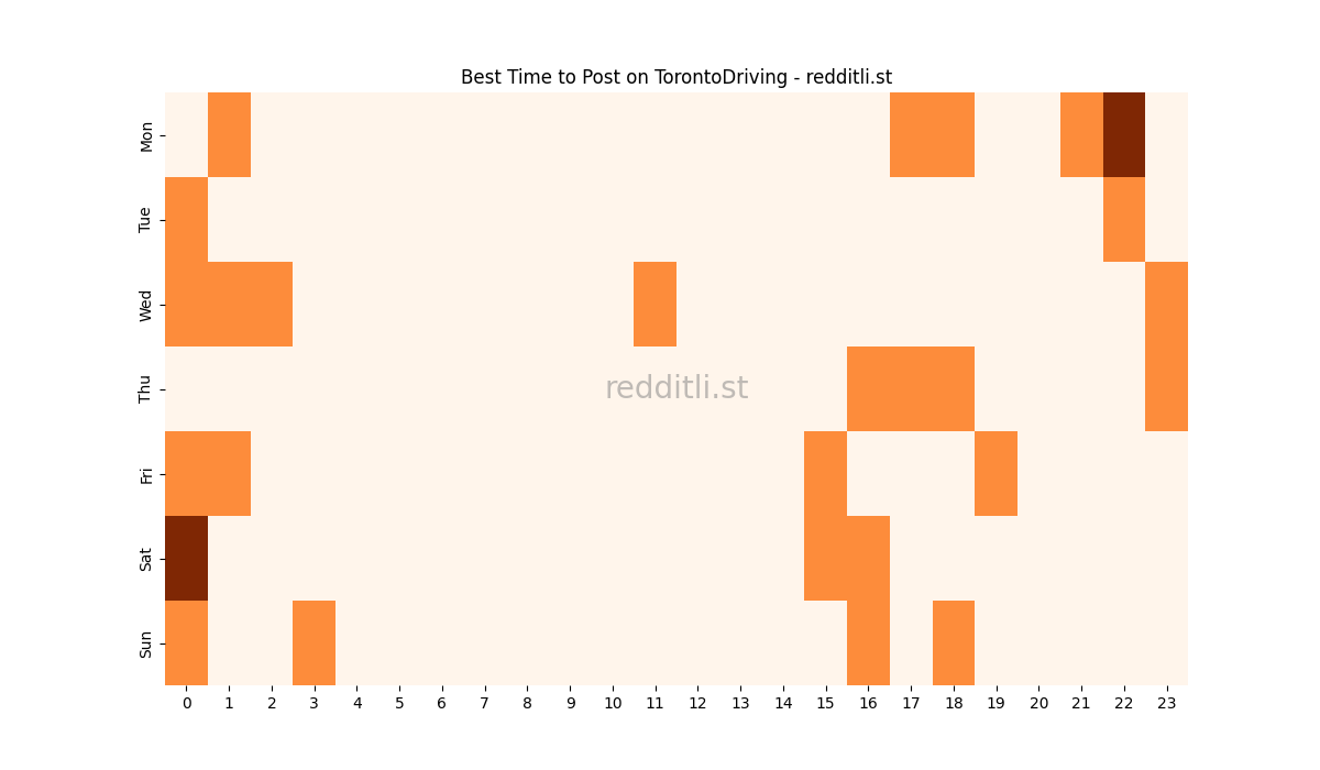 Best posting times heatmap for r/TorontoDriving