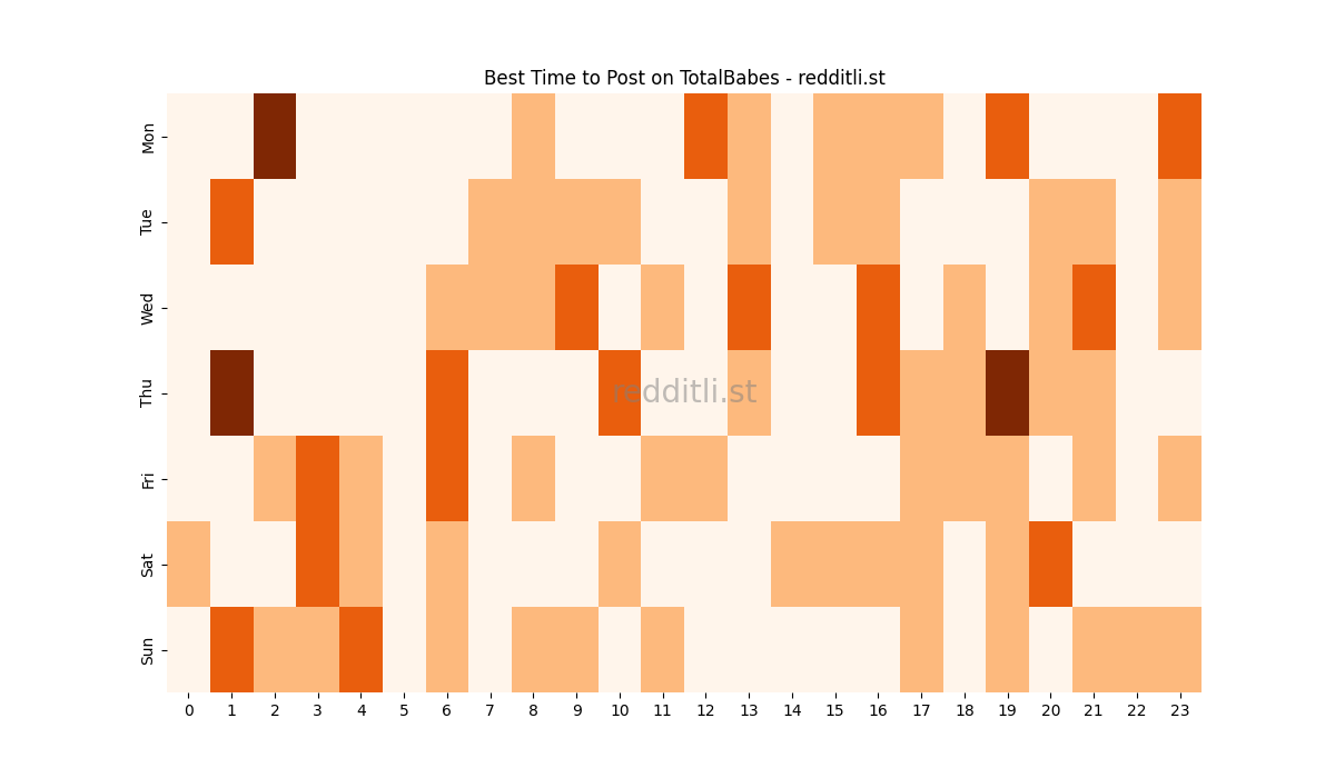 Best posting times heatmap for r/TotalBabes