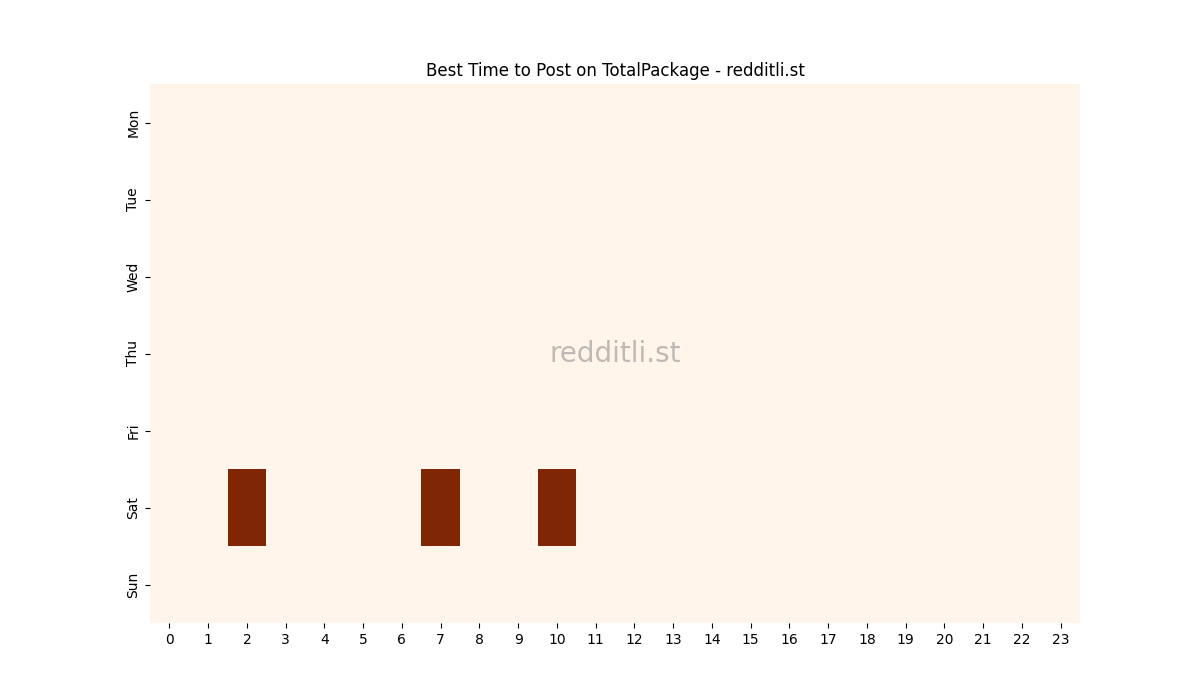 Best posting times heatmap for r/TotalPackage