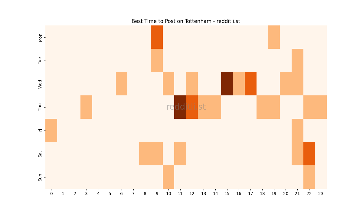 Best posting times heatmap for r/Tottenham