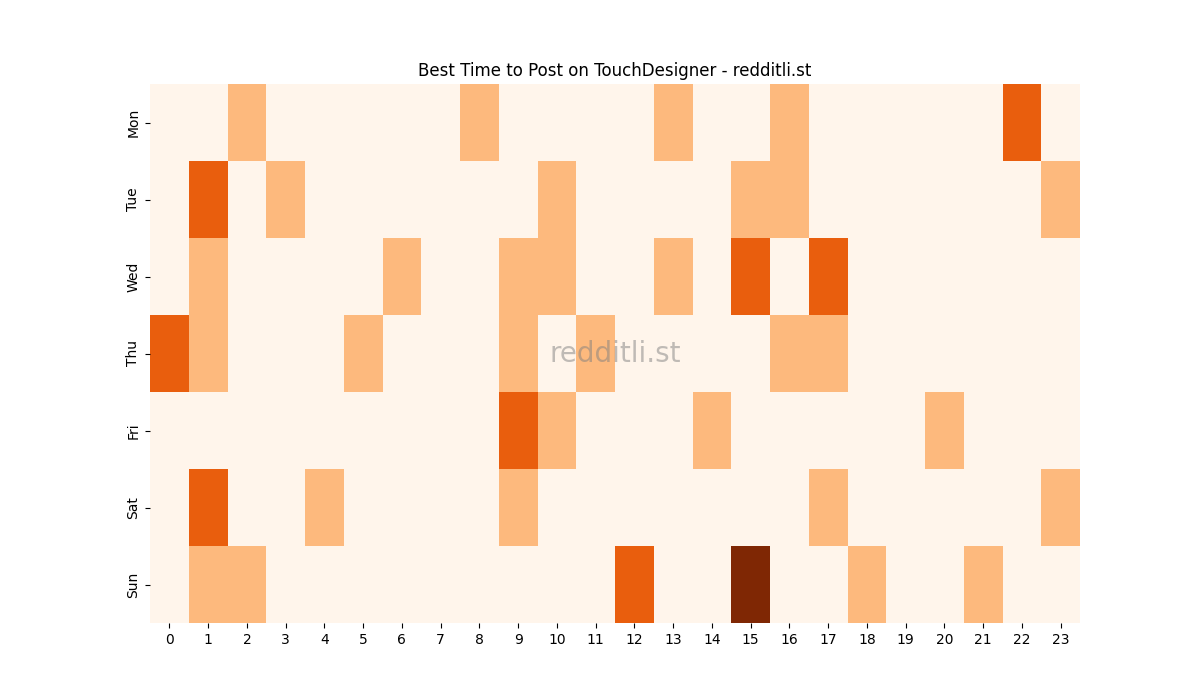 Best posting times heatmap for r/TouchDesigner