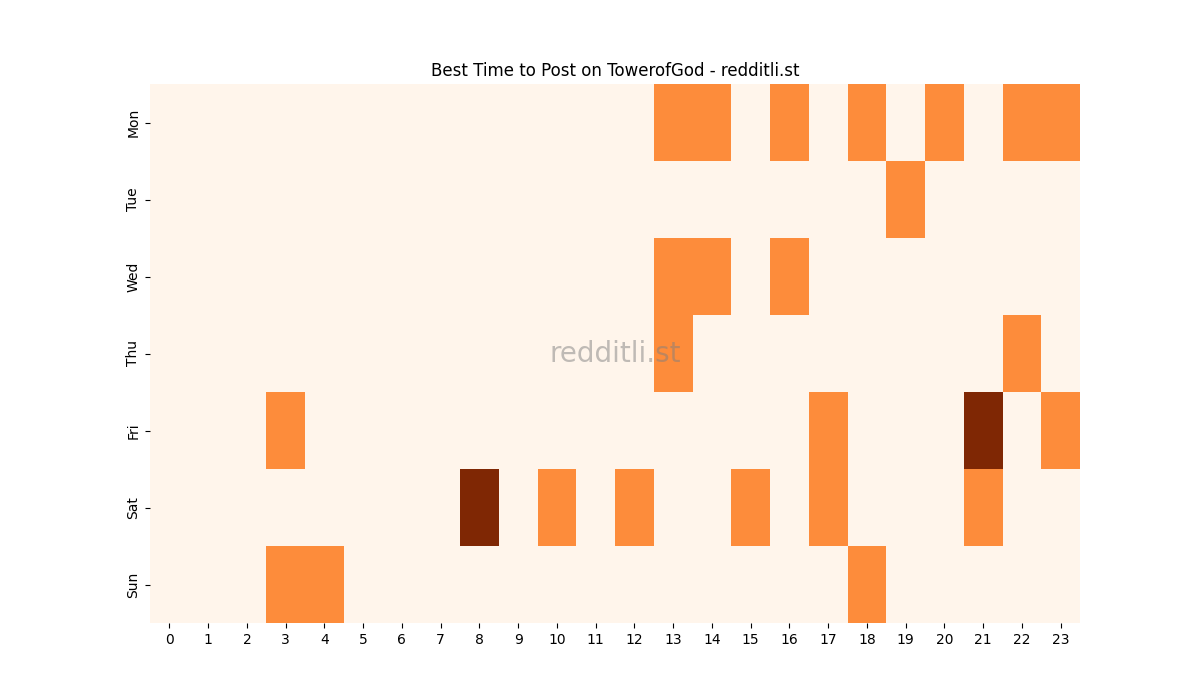 Best posting times heatmap for r/TowerofGod