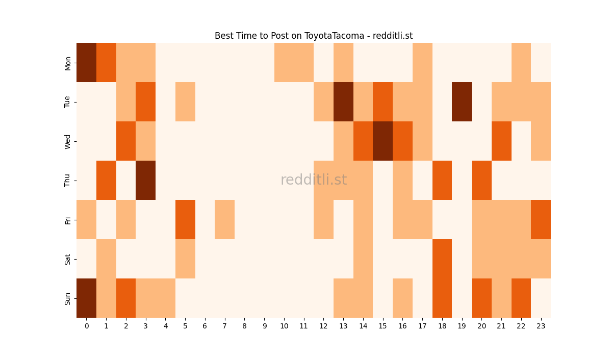 Best posting times heatmap for r/ToyotaTacoma