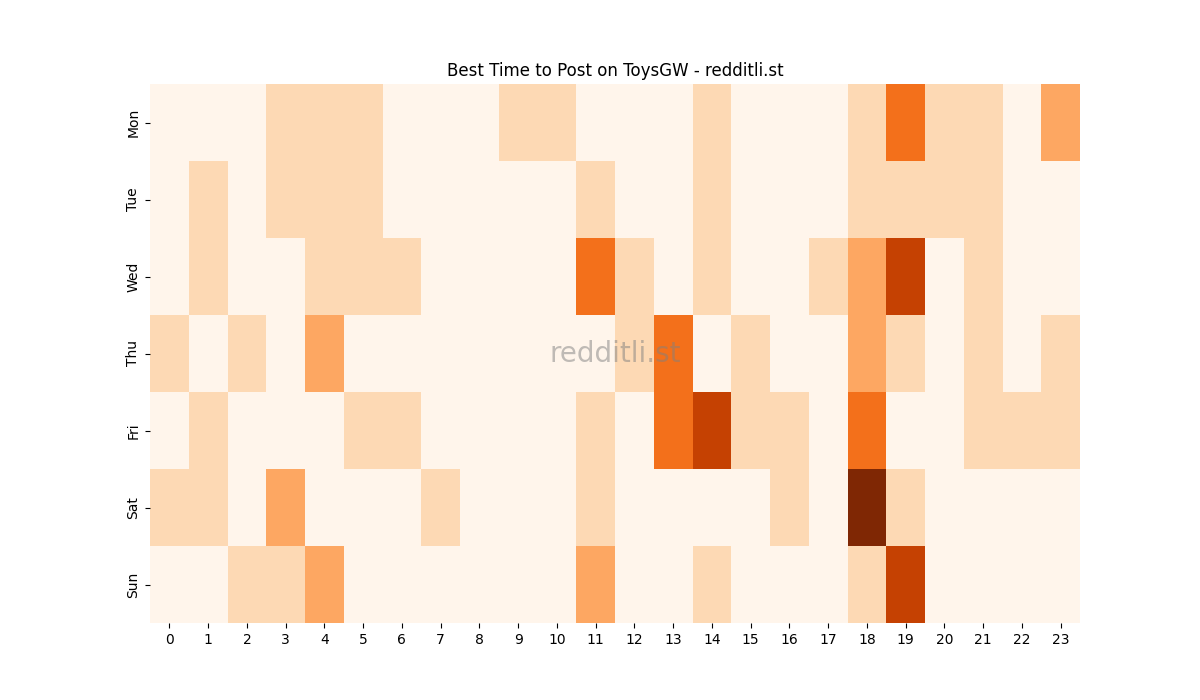 Best posting times heatmap for r/ToysGW