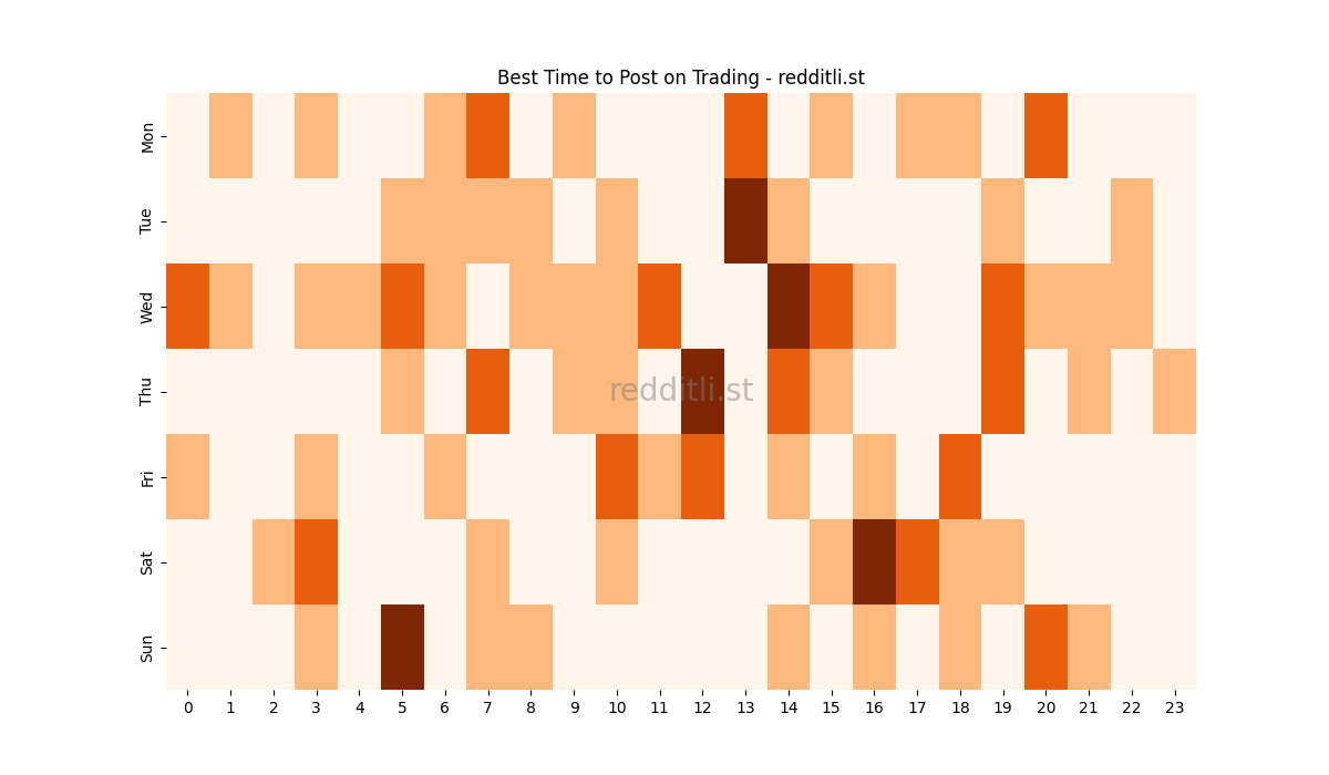 Best posting times heatmap for r/Trading