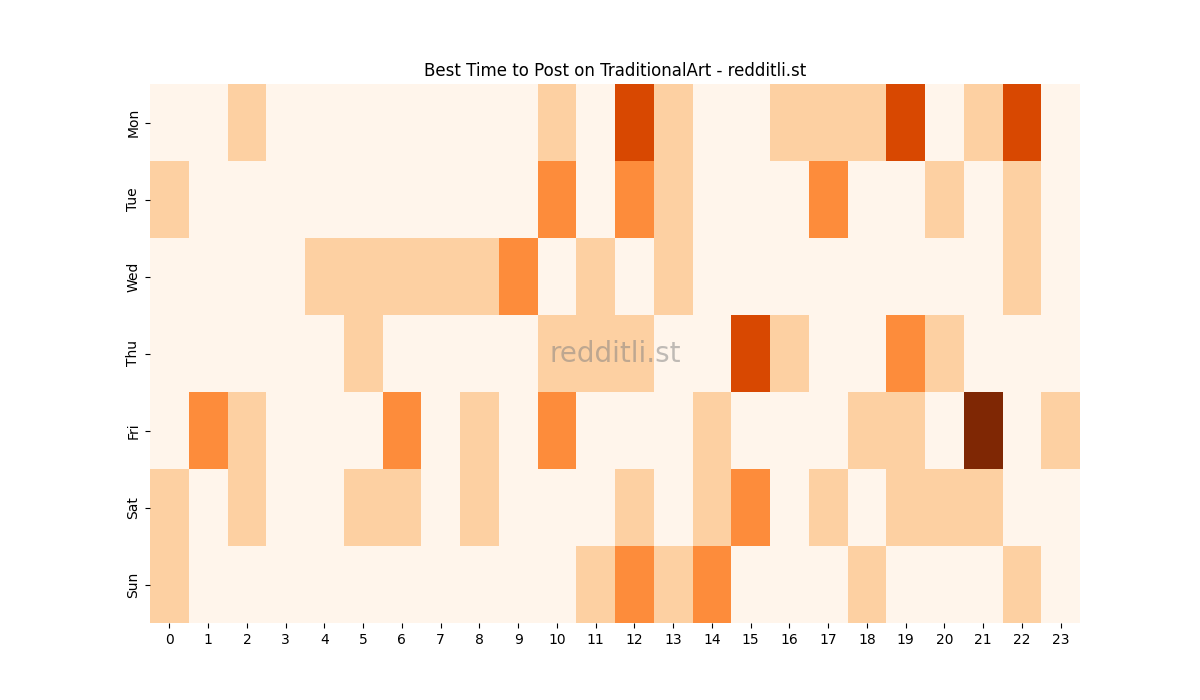 Best posting times heatmap for r/TraditionalArt