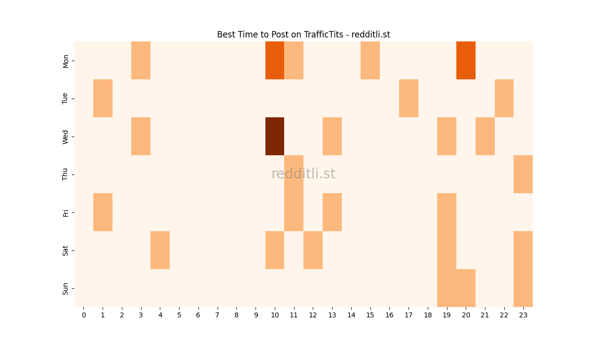 Best posting times heatmap for r/TrafficTits