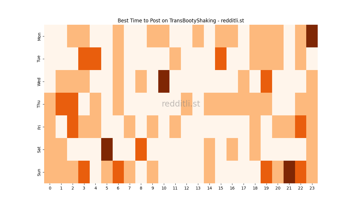 Best posting times heatmap for r/TransBootyShaking