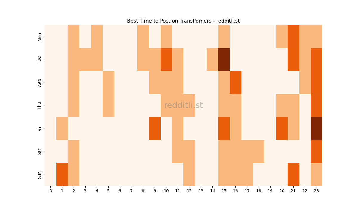 Best posting times heatmap for r/TransPorners