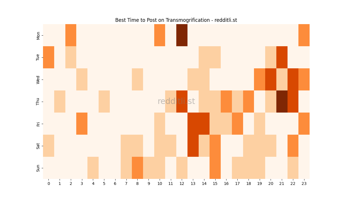 Best posting times heatmap for r/Transmogrification