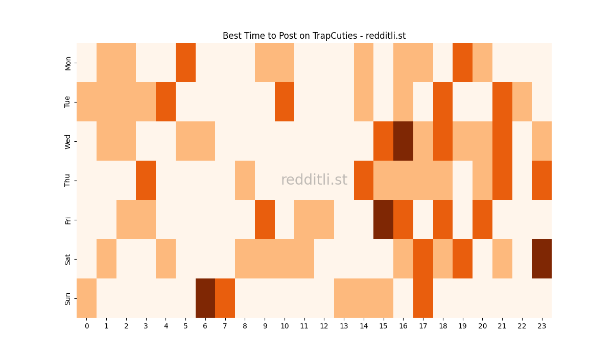 Best posting times heatmap for r/TrapCuties